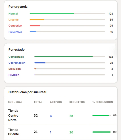 Tarjetas de reportería con la distribución de solicitudes por urgencia, por estado y por sucursal.